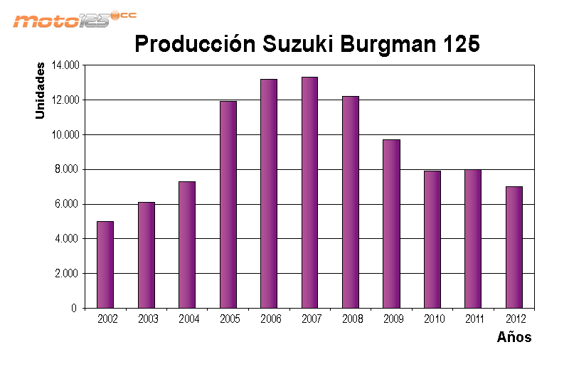 Suzuki Burgman 125 2014