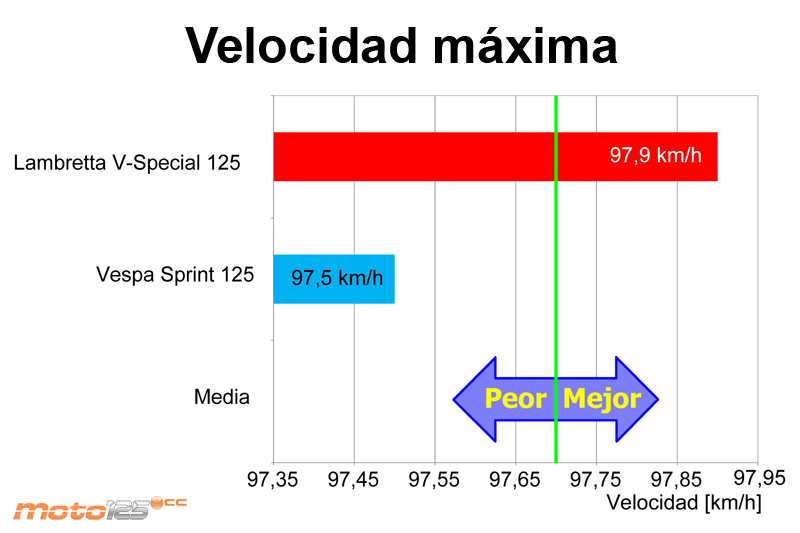 Comparativa Lambretta - Vespa 125