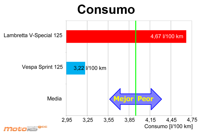Comparativa Lambretta - Vespa 125