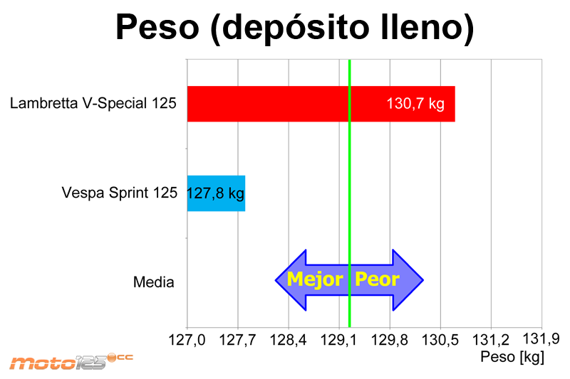 Comparativa Lambretta - Vespa 125