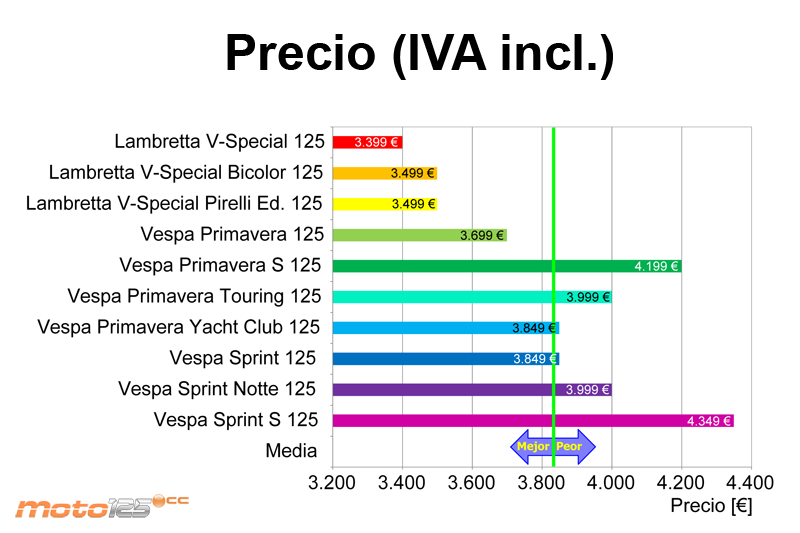 Comparativa Lambretta - Vespa 125