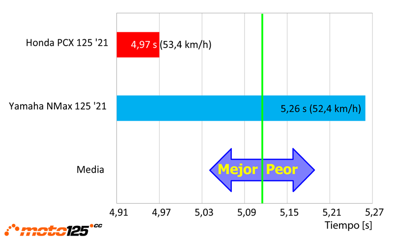 Comparativa Honda PCX-Yamaha NMax