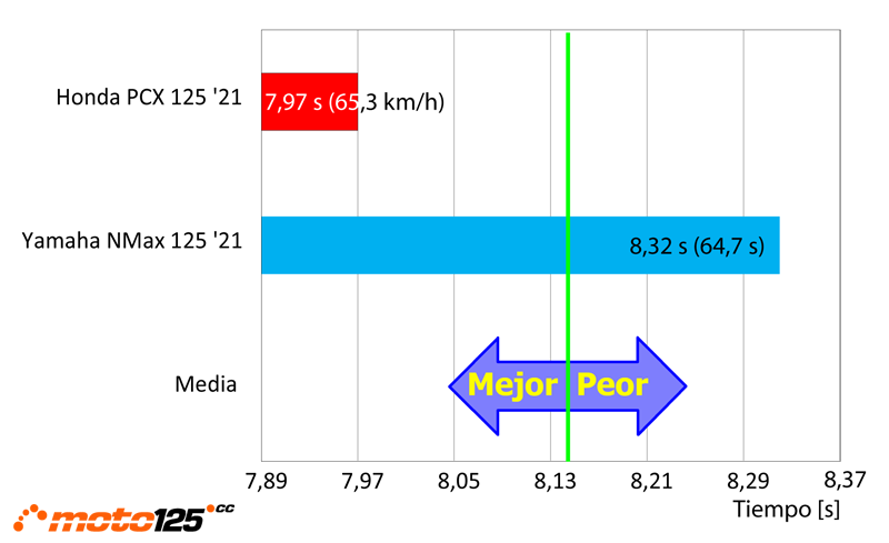 Comparativa Honda PCX-Yamaha NMax