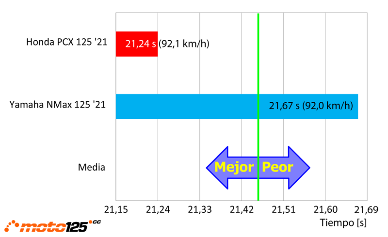 Comparativa Honda PCX-Yamaha NMax