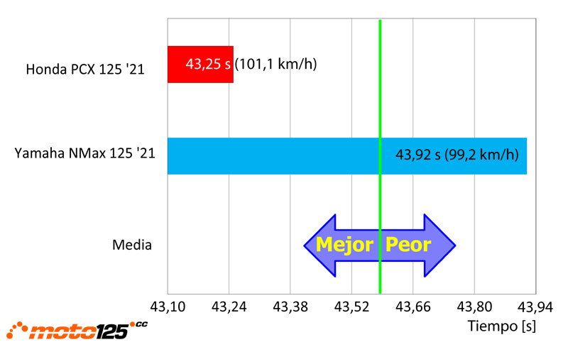 Comparativa Honda PCX-Yamaha NMax