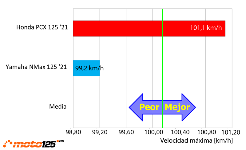 Comparativa Honda PCX-Yamaha NMax