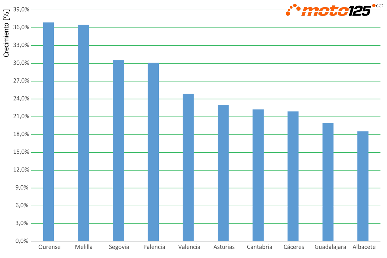 Superventas 125 cc 2025 provincias