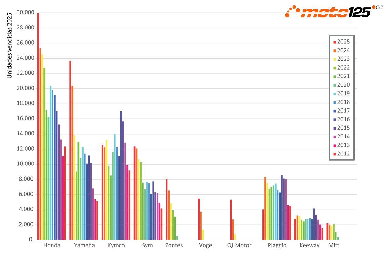 Superventas 125 cc 2021