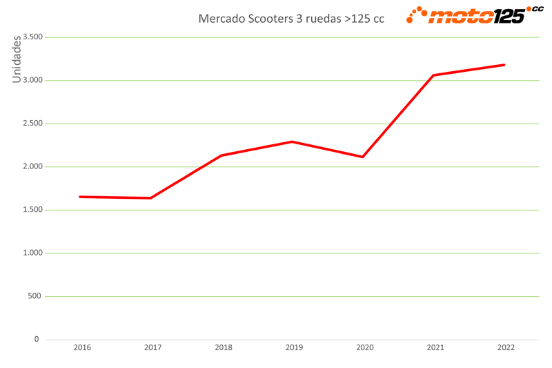 Superventas Scooters 3 Ruedas 2022
