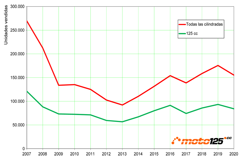 Superventas 125 cc 2020