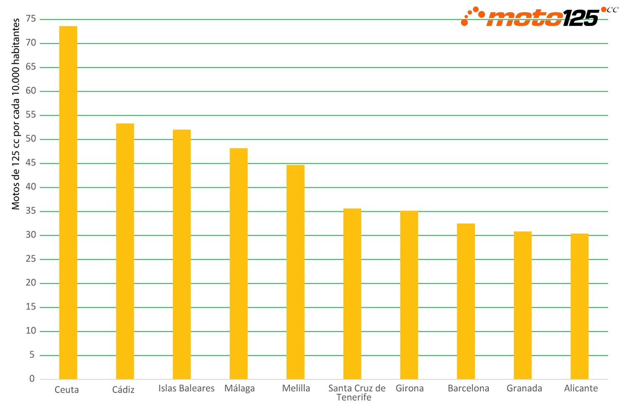 Superventas 125 cc 2025 provincias