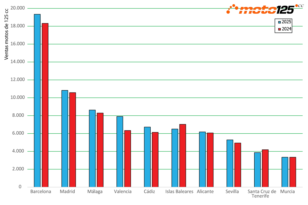 Superventas 125 cc 2025 provincias
