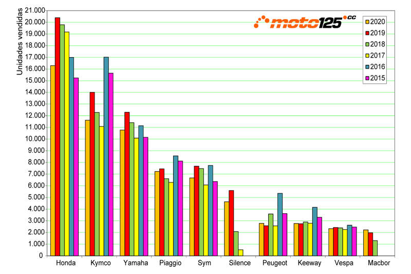 Superventas 125 cc 2020
