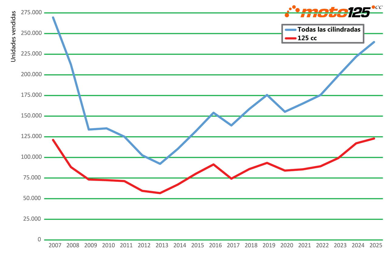 Superventas 125 cc 2025