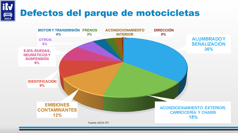 Fallos motos en las ITV