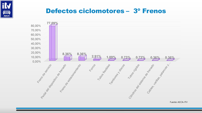 Fallos motos en las ITV