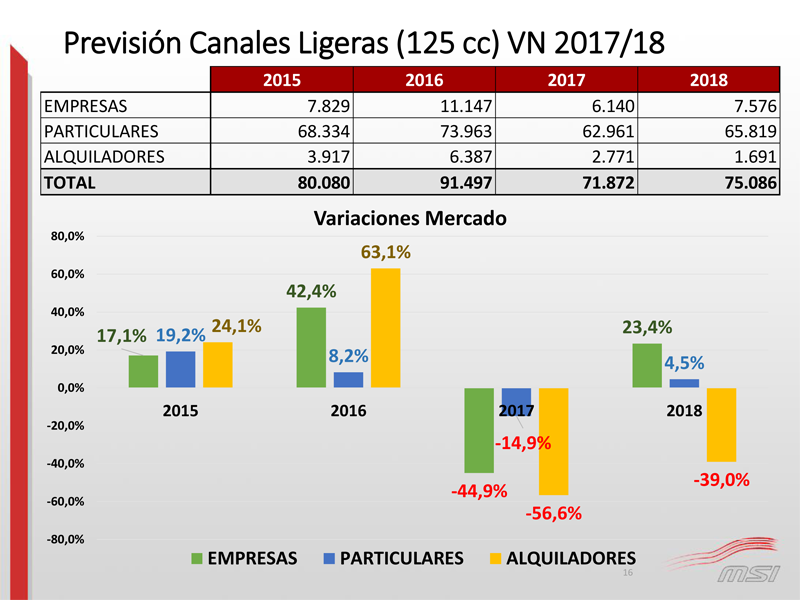 Previsión 2018 ventas motos