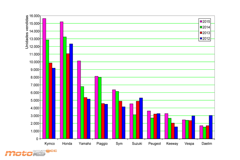 Ventas 2015