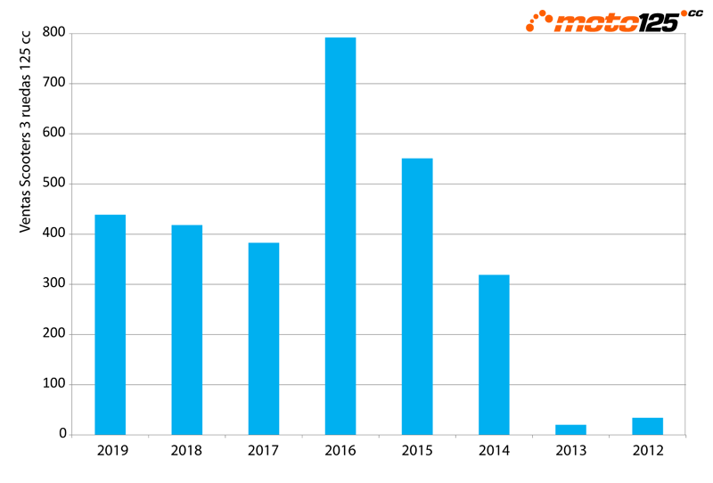 Ventas 2019