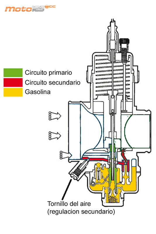 Carburador